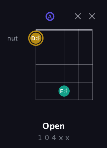 D♯ Diminished Sharp 9th guitar chord — Open (1 0 4 x x) fretboard diagram in Double C (gCGCD) · Capo 2