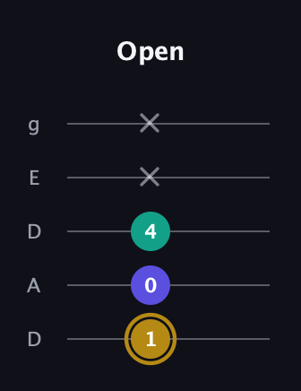 D♯ Diminished Sharp 9th guitar tab — Open (1 0 4 x x) in Double C (gCGCD) · Capo 2