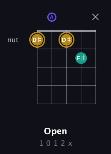 D♯ Diminished Sharp 9th guitar chord — Open (1 0 1 2 x) fretboard diagram in Double C (gCGCD) · Capo 2