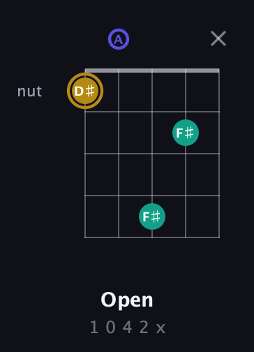 D♯ Diminished Sharp 9th guitar chord — Open (1 0 4 2 x) fretboard diagram in Double C (gCGCD) · Capo 2