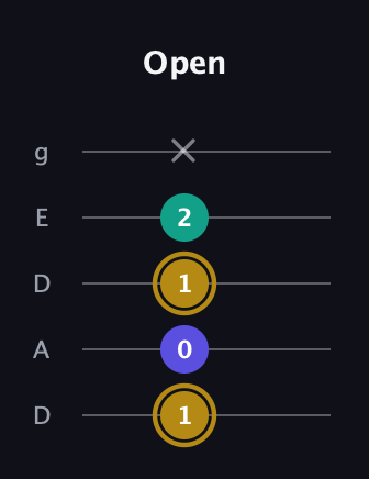 D♯ Diminished guitar tab — Open (1 0 1 2 x) in Double C (gCGCD) · Capo 2
