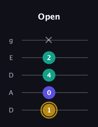 D♯ Diminished guitar tab — Open (1 0 4 2 x) in Double C (gCGCD) · Capo 2
