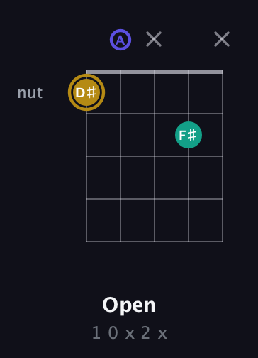 D♯ Diminished guitar chord — Open (1 0 x 2 x) fretboard diagram in Double C (gCGCD) · Capo 2