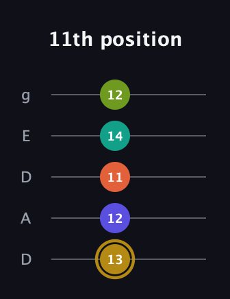 D♯ Half-Diminished 7th Flat 9th guitar tab — 11th position (13 12 11 14 12) in Double C (gCGCD) · Capo 2