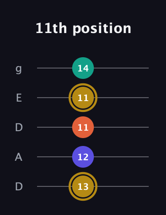 D♯ Half-Diminished 7th Sharp 9th guitar tab — 11th position (13 12 11 11 14) in Double C (gCGCD) · Capo 2