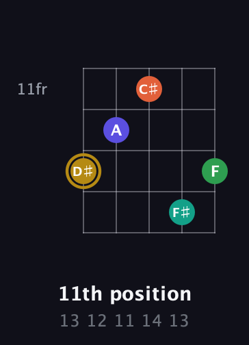 D♯ Half-Diminished 9th Sharp 13th guitar chord — 11th position (13 12 11 14 13) fretboard diagram in Double C (gCGCD) · Capo 2