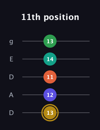 D♯ Half-Diminished 9th guitar tab — 11th position (13 12 11 14 13) in Double C (gCGCD) · Capo 2