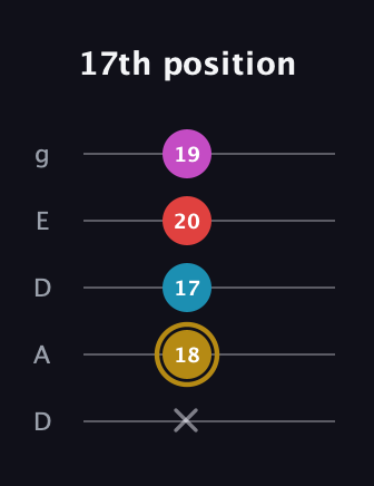 D♯ Major 6th Sharp 5th guitar tab — 17th position (x 18 17 20 19) in Double C (gCGCD) · Capo 2