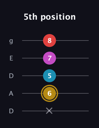 D♯ Major 6th Sharp 5th guitar tab — 5th position (x 6 5 7 8) in Double C (gCGCD) · Capo 2