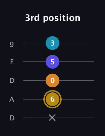 D♯ Major 7th Flat 5th guitar tab — 3rd position (x 6 0 5 3) in Double C (gCGCD) · Capo 2