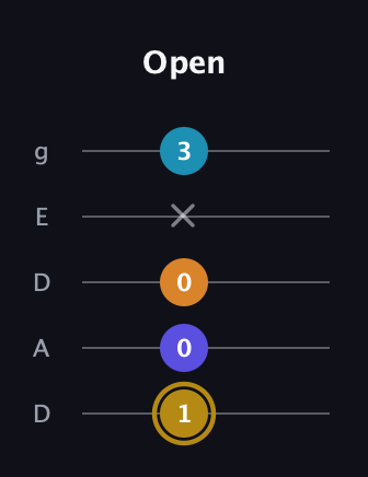 D♯ Major 7th Flat 5th guitar tab — Open (1 0 0 x 3) in Double C (gCGCD) · Capo 2