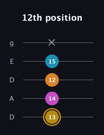 D♯ Major 7th Sharp 5th guitar tab — 12th position (13 14 12 15 x) in Double C (gCGCD) · Capo 2