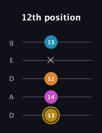 D♯ Major 7th Sharp 5th guitar tab — 12th position (13 14 12 x 15) in Double C (gCGCD) · Capo 2
