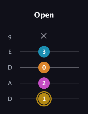 D♯ Major 7th Sharp 5th guitar tab — Open (1 2 0 3 x) in Double C (gCGCD) · Capo 2