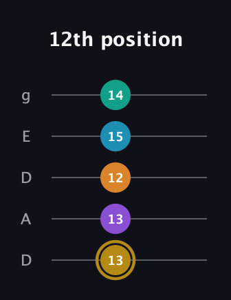 D♯ Major 7th Sharp 9th guitar tab — 12th position (13 13 12 15 14) in Double C (gCGCD) · Capo 2