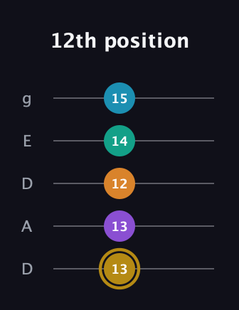 D♯ Major 7th Sharp 9th guitar tab — 12th position (13 13 12 14 15) in Double C (gCGCD) · Capo 2