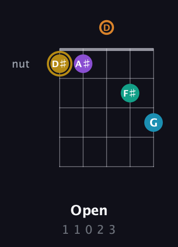 D♯ Major 7th Sharp 9th guitar chord — Open (1 1 0 2 3) fretboard diagram in Double C (gCGCD) · Capo 2