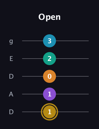 D♯ Major 7th Sharp 9th guitar tab — Open (1 1 0 2 3) in Double C (gCGCD) · Capo 2
