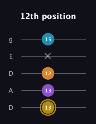D♯ Major 7th guitar tab — 12th position (13 13 12 x 15) in Double C (gCGCD) · Capo 2