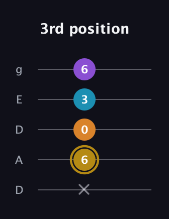 D♯ Major 7th guitar tab — 3rd position (x 6 0 3 6) in Double C (gCGCD) · Capo 2