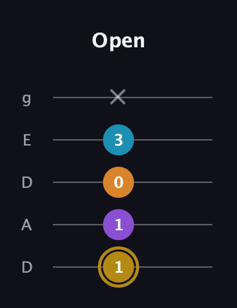 D♯ Major 7th guitar tab — Open (1 1 0 3 x) in Double C (gCGCD) · Capo 2