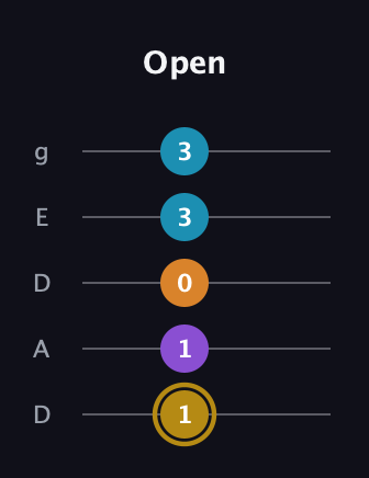 D♯ Major 7th guitar tab — Open (1 1 0 3 3) in Double C (gCGCD) · Capo 2