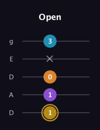 D♯ Major 7th guitar tab — Open (1 1 0 x 3) in Double C (gCGCD) · Capo 2