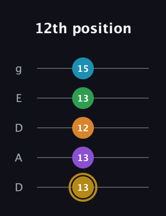 D♯ Major 9th guitar tab — 12th position (13 13 12 13 15) in Double C (gCGCD) · Capo 2
