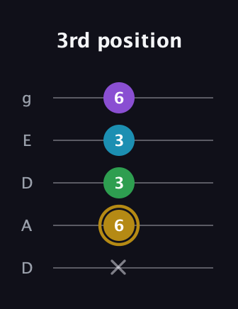 D♯ Major Added 2nd guitar tab — 3rd position (x 6 3 3 6) in Double C (gCGCD) · Capo 2