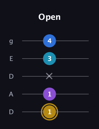 D♯ Major Added 4th guitar tab — Open (1 1 x 3 4) in Double C (gCGCD) · Capo 2