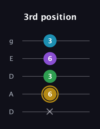 D♯ Major Added 9th guitar tab — 3rd position (x 6 3 6 3) in Double C (gCGCD) · Capo 2