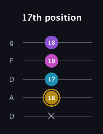 D♯ Major Flat 13th guitar tab — 17th position (x 18 17 19 18) in Double C (gCGCD) · Capo 2