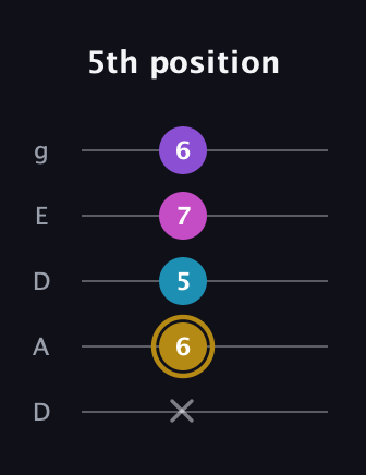 D♯ Major Flat 13th guitar tab — 5th position (x 6 5 7 6) in Double C (gCGCD) · Capo 2