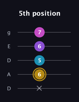D♯ Major Flat 13th guitar tab — 5th position (x 6 5 6 7) in Double C (gCGCD) · Capo 2