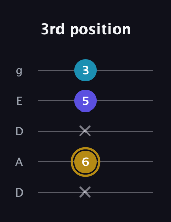D♯ Major Flat 5th guitar tab — 3rd position (x 6 x 5 3) in Double C (gCGCD) · Capo 2