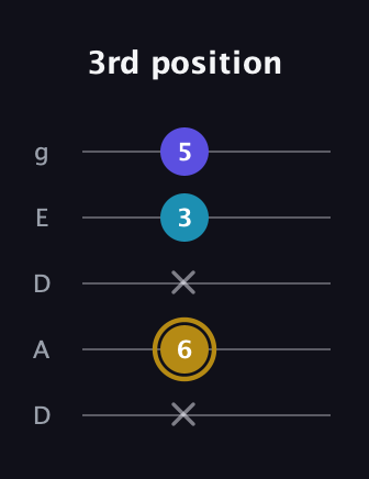 D♯ Major Flat 5th guitar tab — 3rd position (x 6 x 3 5) in Double C (gCGCD) · Capo 2