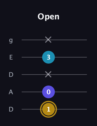 D♯ Major Flat 5th guitar tab — Open (1 0 x 3 x) in Double C (gCGCD) · Capo 2