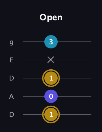 D♯ Major Flat 5th guitar tab — Open (1 0 1 x 3) in Double C (gCGCD) · Capo 2
