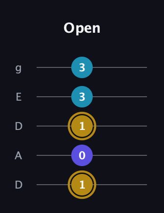 D♯ Major Flat 5th guitar tab — Open (1 0 1 3 3) in Double C (gCGCD) · Capo 2