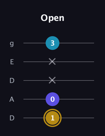 D♯ Major Flat 5th guitar tab — Open (1 0 x x 3) in Double C (gCGCD) · Capo 2