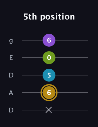 D♯ Major Flat 9th guitar tab — 5th position (x 6 5 0 6) in Double C (gCGCD) · Capo 2