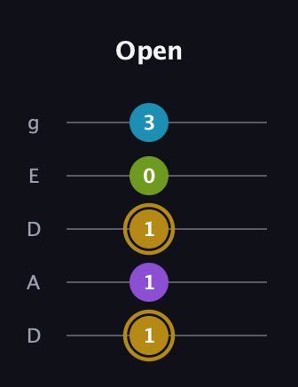 D♯ Major Flat 9th guitar tab — Open (1 1 1 0 3) in Double C (gCGCD) · Capo 2