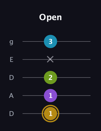 D♯ Major Flat 9th guitar tab — Open (1 1 2 x 3) in Double C (gCGCD) · Capo 2