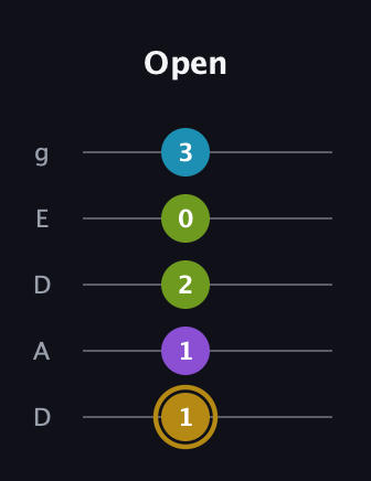 D♯ Major Flat 9th guitar tab — Open (1 1 2 0 3) in Double C (gCGCD) · Capo 2