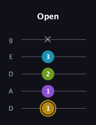 D♯ Major Flat 9th guitar tab — Open (1 1 2 3 x) in Double C (gCGCD) · Capo 2