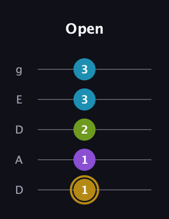 D♯ Major Flat 9th guitar tab — Open (1 1 2 3 3) in Double C (gCGCD) · Capo 2
