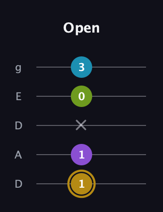 D♯ Major Flat 9th guitar tab — Open (1 1 x 0 3) in Double C (gCGCD) · Capo 2