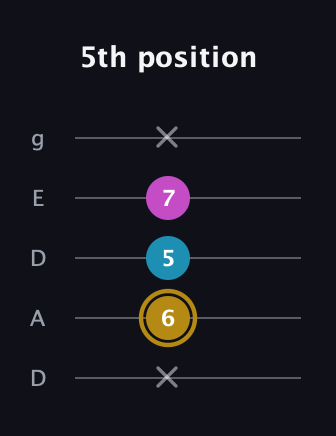 D♯ Major Sharp 5th guitar tab — 5th position (x 6 5 7 x) in Double C (gCGCD) · Capo 2