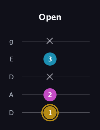 D♯ Major Sharp 5th guitar tab — Open (1 2 x 3 x) in Double C (gCGCD) · Capo 2