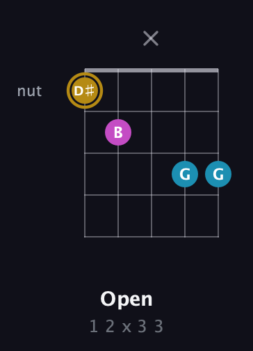 D♯ Major Sharp 5th guitar chord — Open (1 2 x 3 3) fretboard diagram in Double C (gCGCD) · Capo 2
